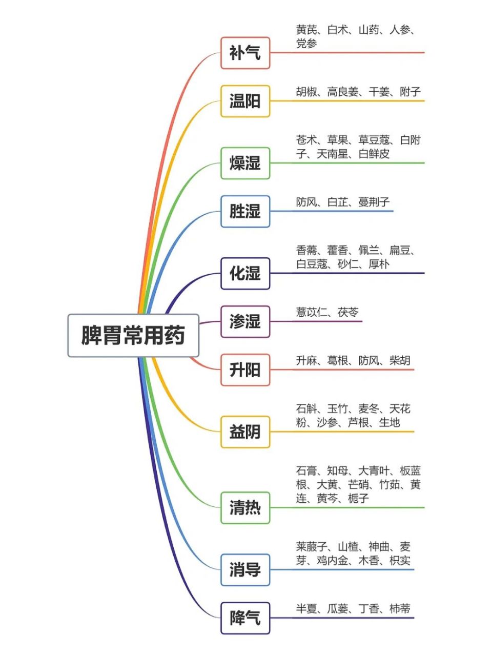 中药作用五脏六腑不同 几张思维导图了解 中药作用五脏六腑不同 几张