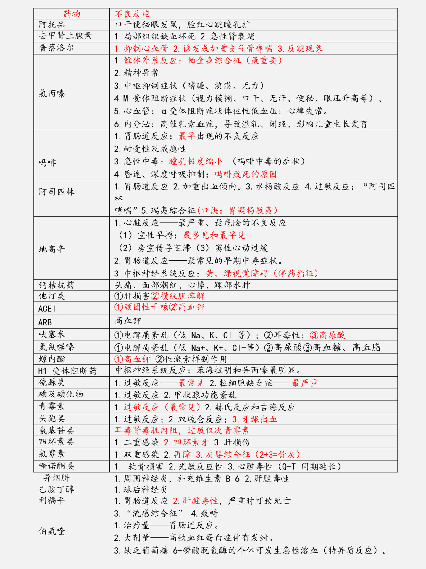 【药理】药物不良反应表格版(祝上岸)