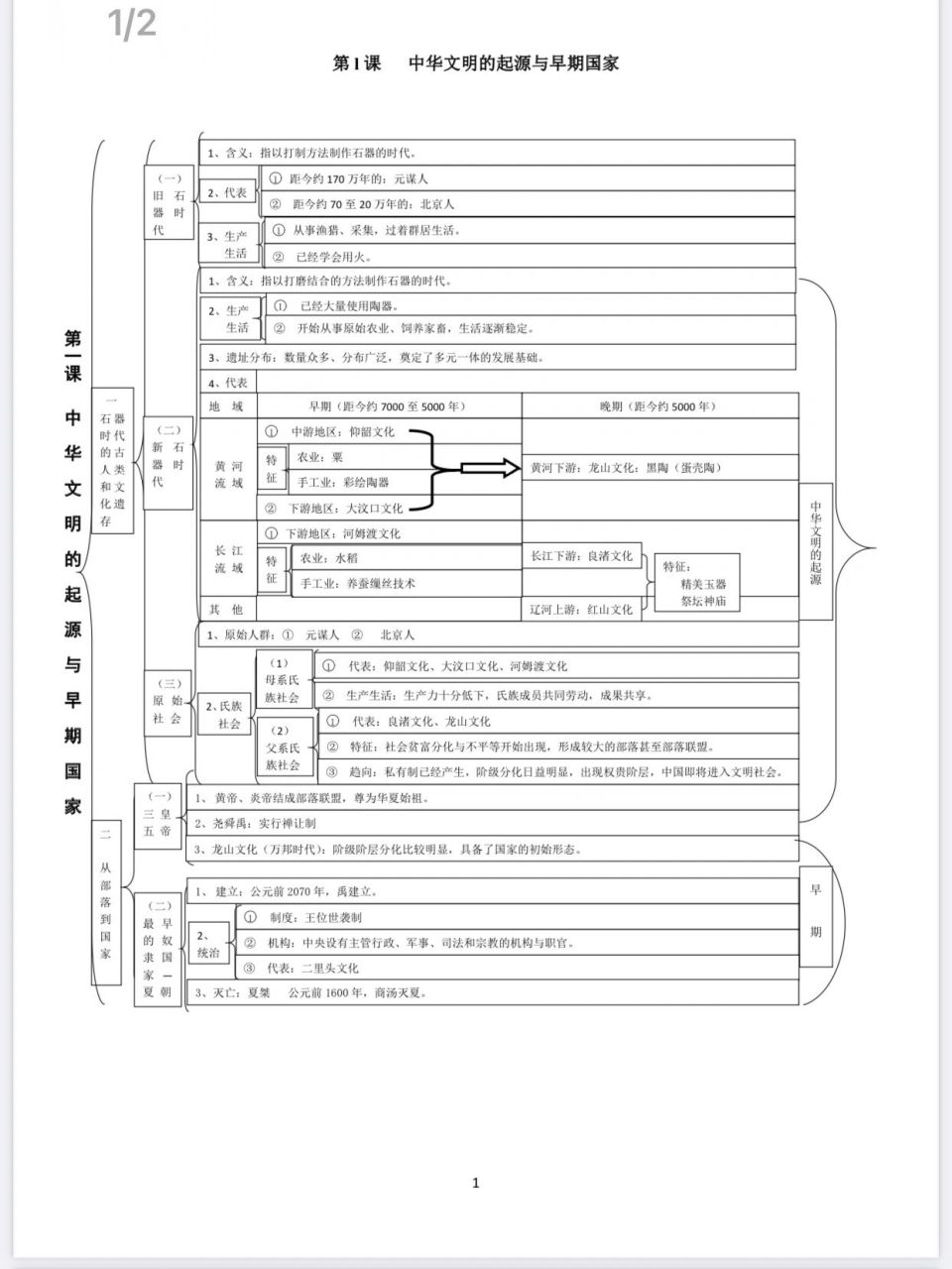 中华文明起源思维导图图片