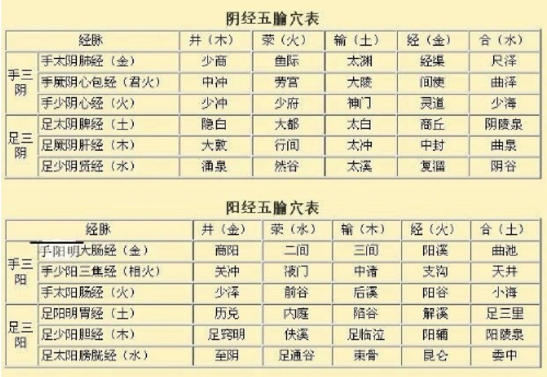 98木火清扬上升,所以上升之阴经五输穴亦