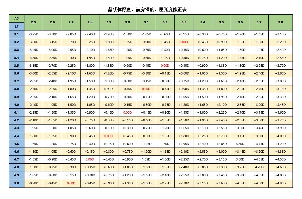 角膜曲率眼轴对照表图片