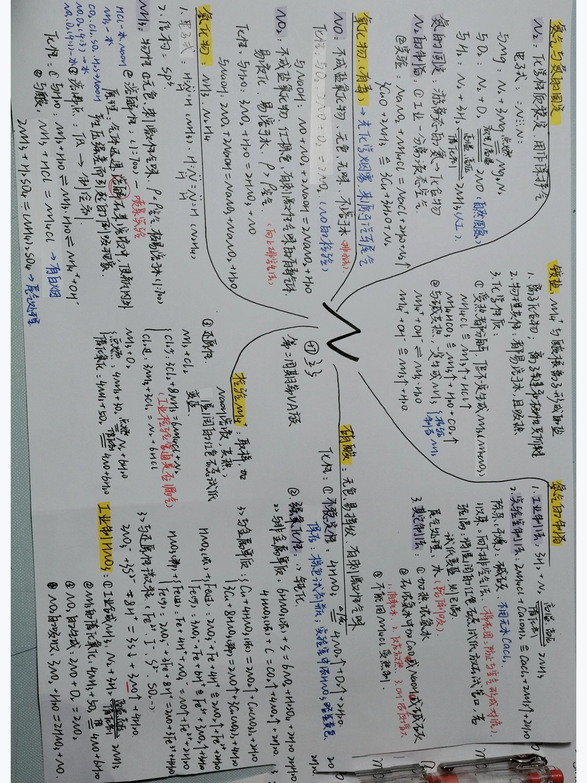 氮的氧化物思维导图图片