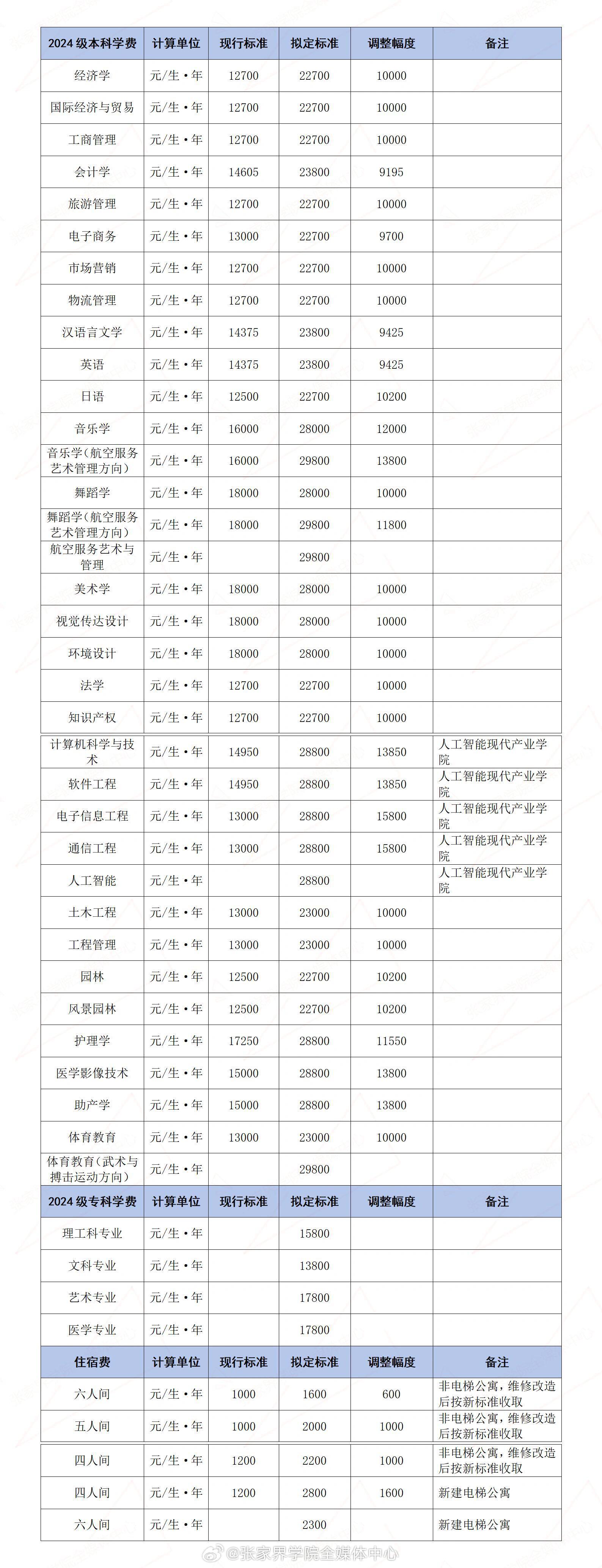 张家界学院学费图片