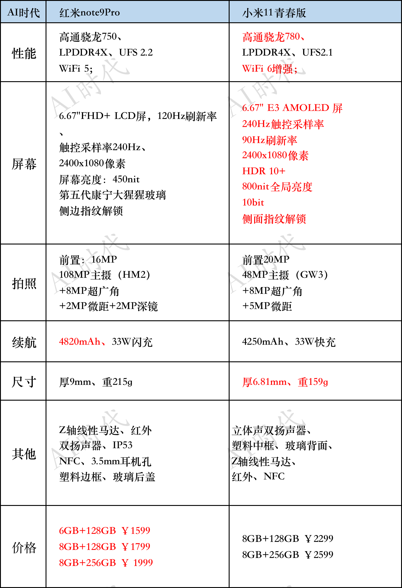 红米note9pro和小米11青春版都顶配的话选哪个好