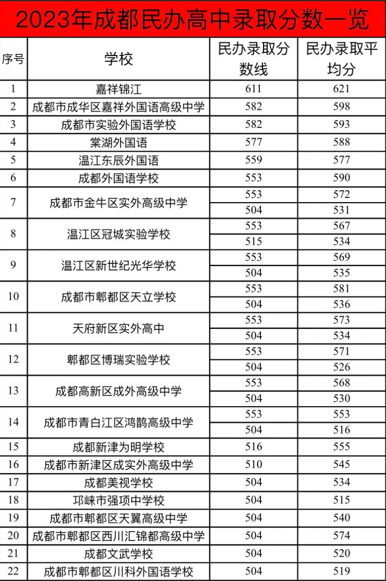 初升高必看!2023成都私立高中录取线一览