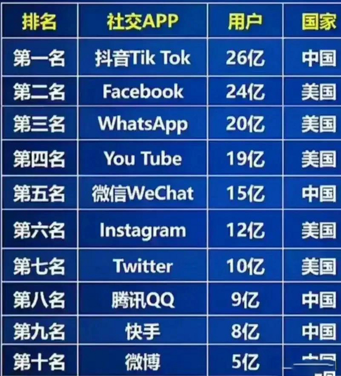 全球十大社交app排行榜用户数量,前十名中国和美国各占一半 前三次