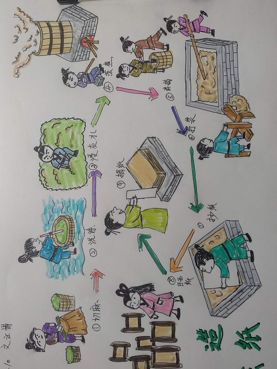 古代造纸术流程图 古代造纸术流程图