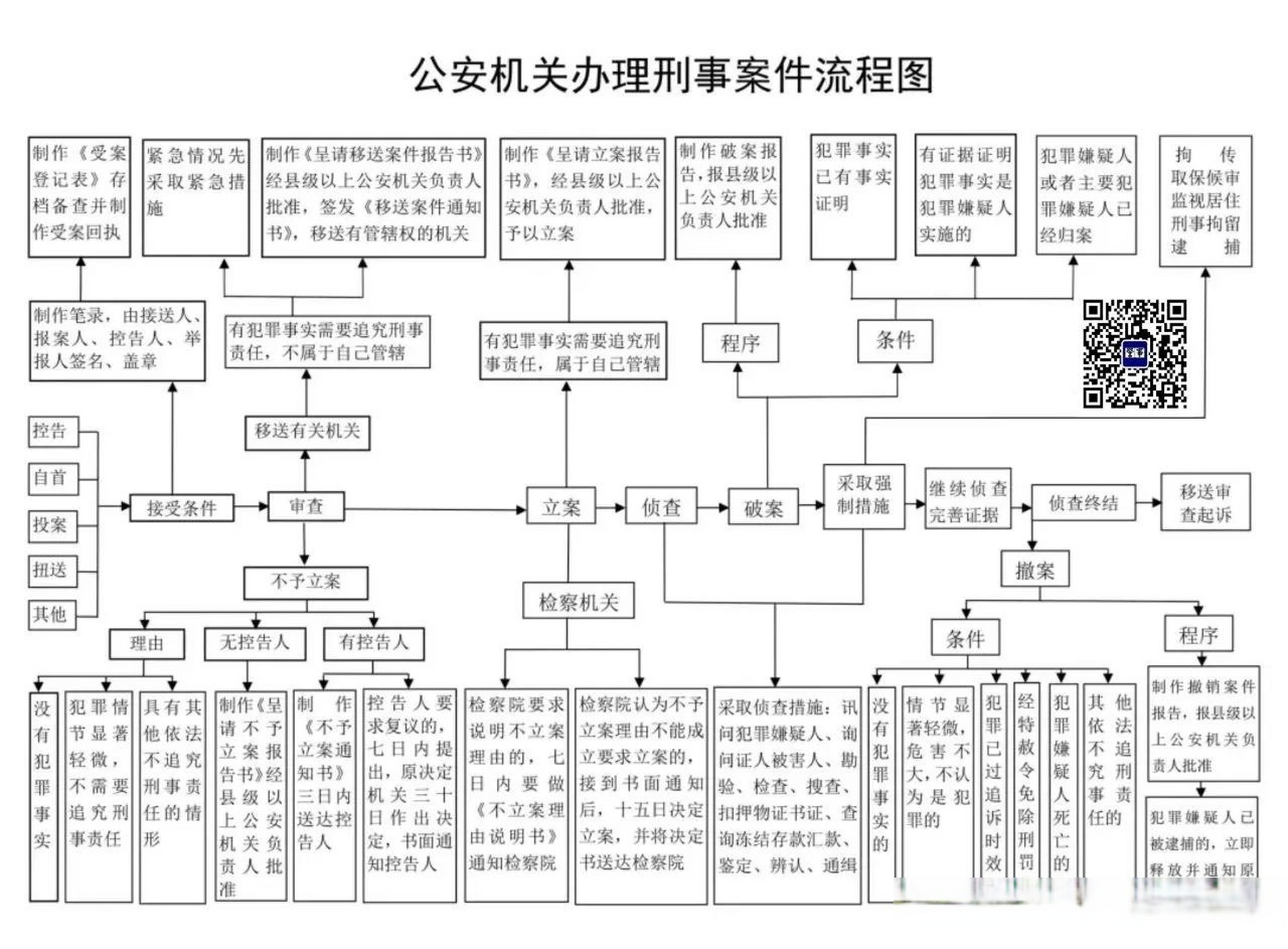 公安机关办理刑事案件流程图什么是刑事立案 立案处理