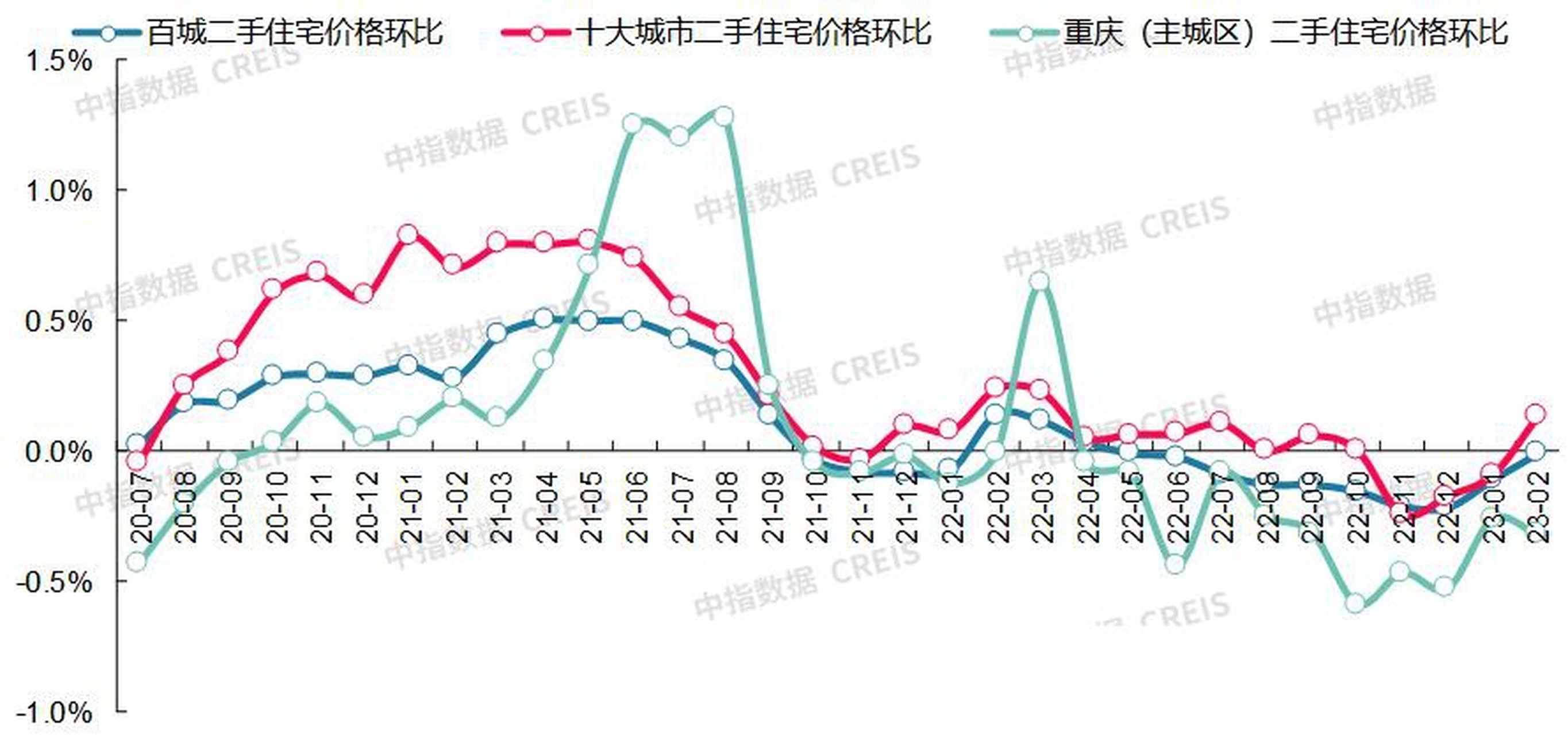 重庆房价走势图片