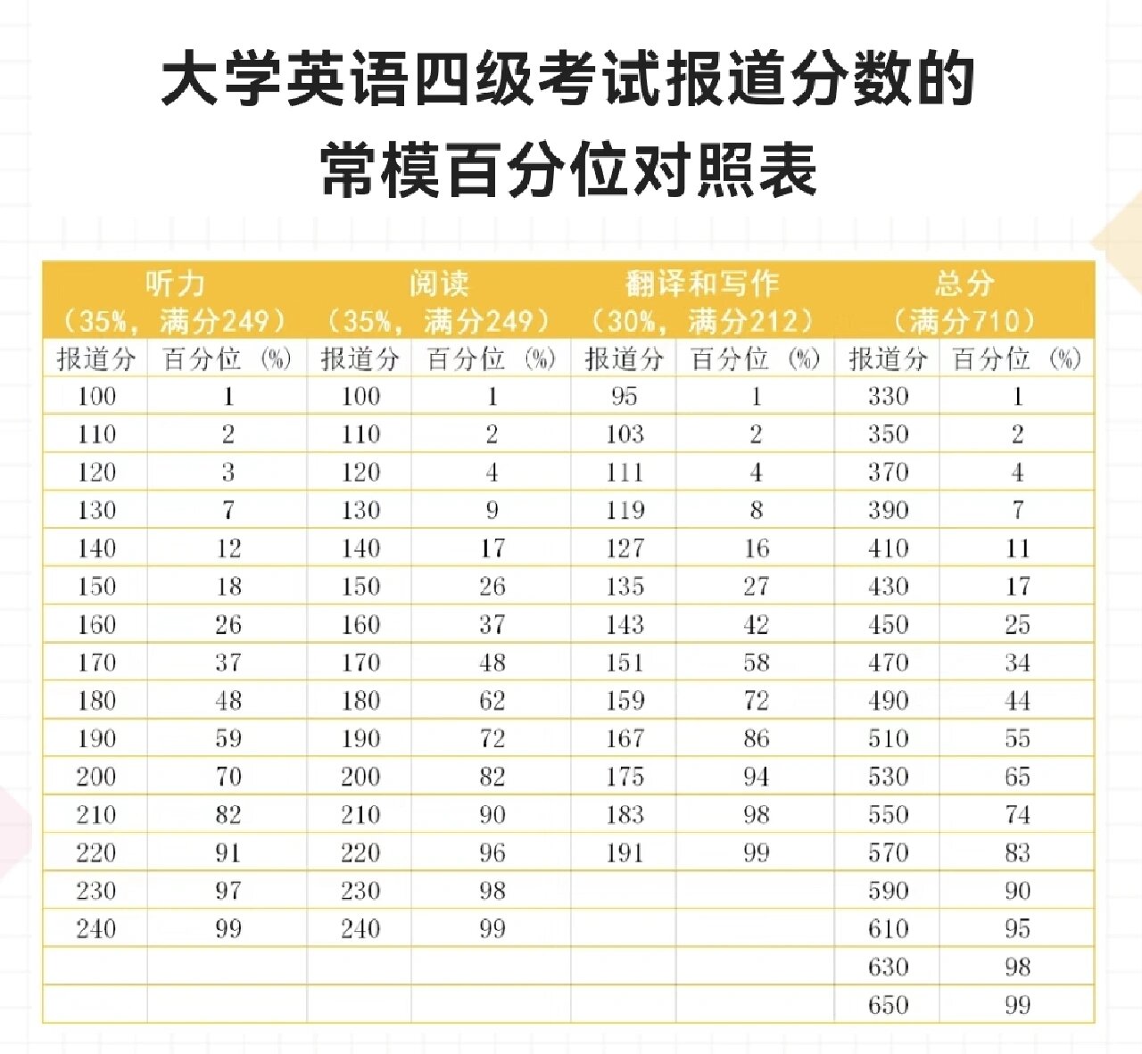 四级考试分值分配图图片