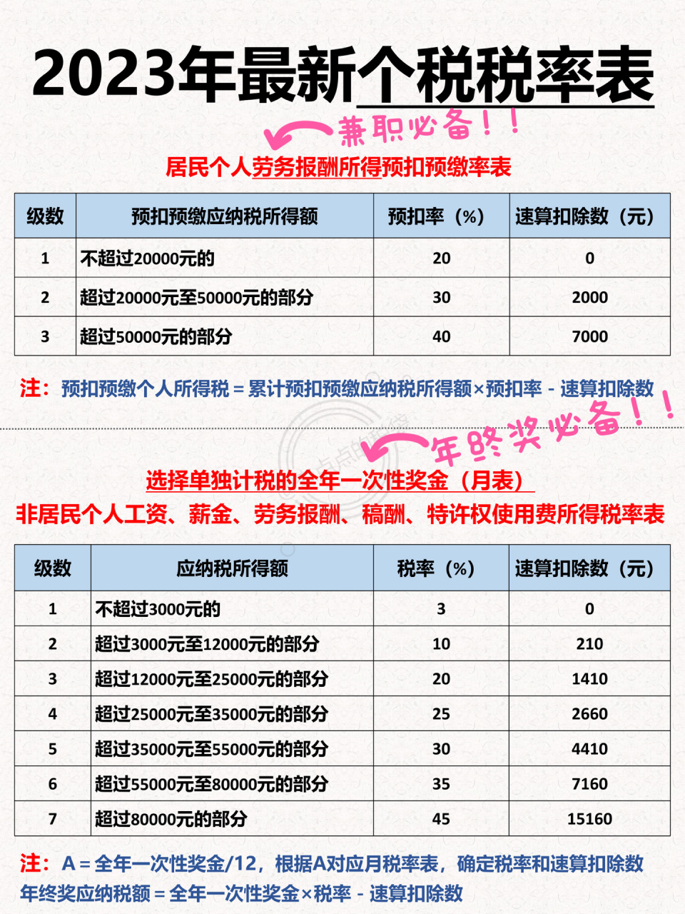 942023年最新个人所得税税率表6015