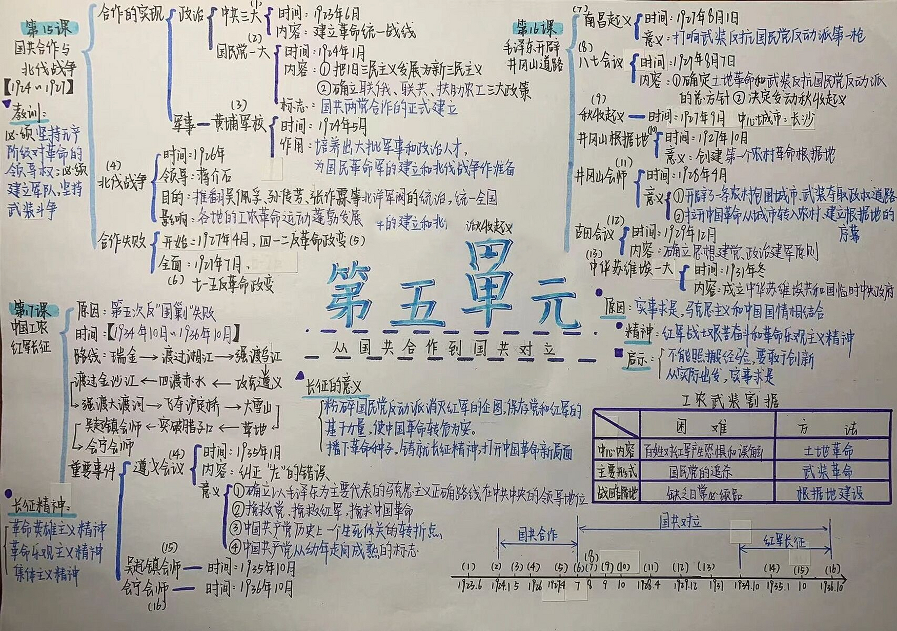 八上历史第五单元笔记77思维导图 第五单元——从国共合作到国共