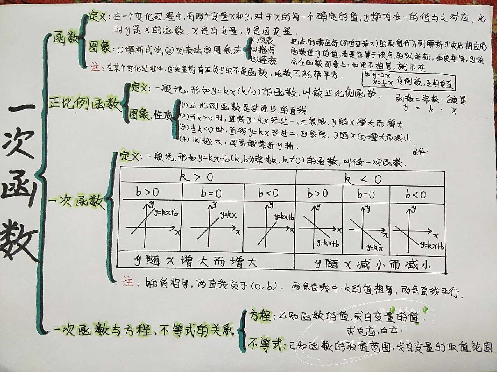 八年级下册第19章『一次函数』思维导图    字有点丑请多多包涵