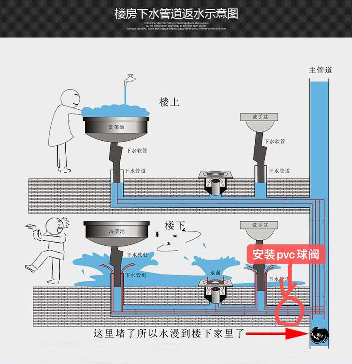全屋智能系列-厨房下水道反水解决方案 几天没在家发现厨房被泡水了!