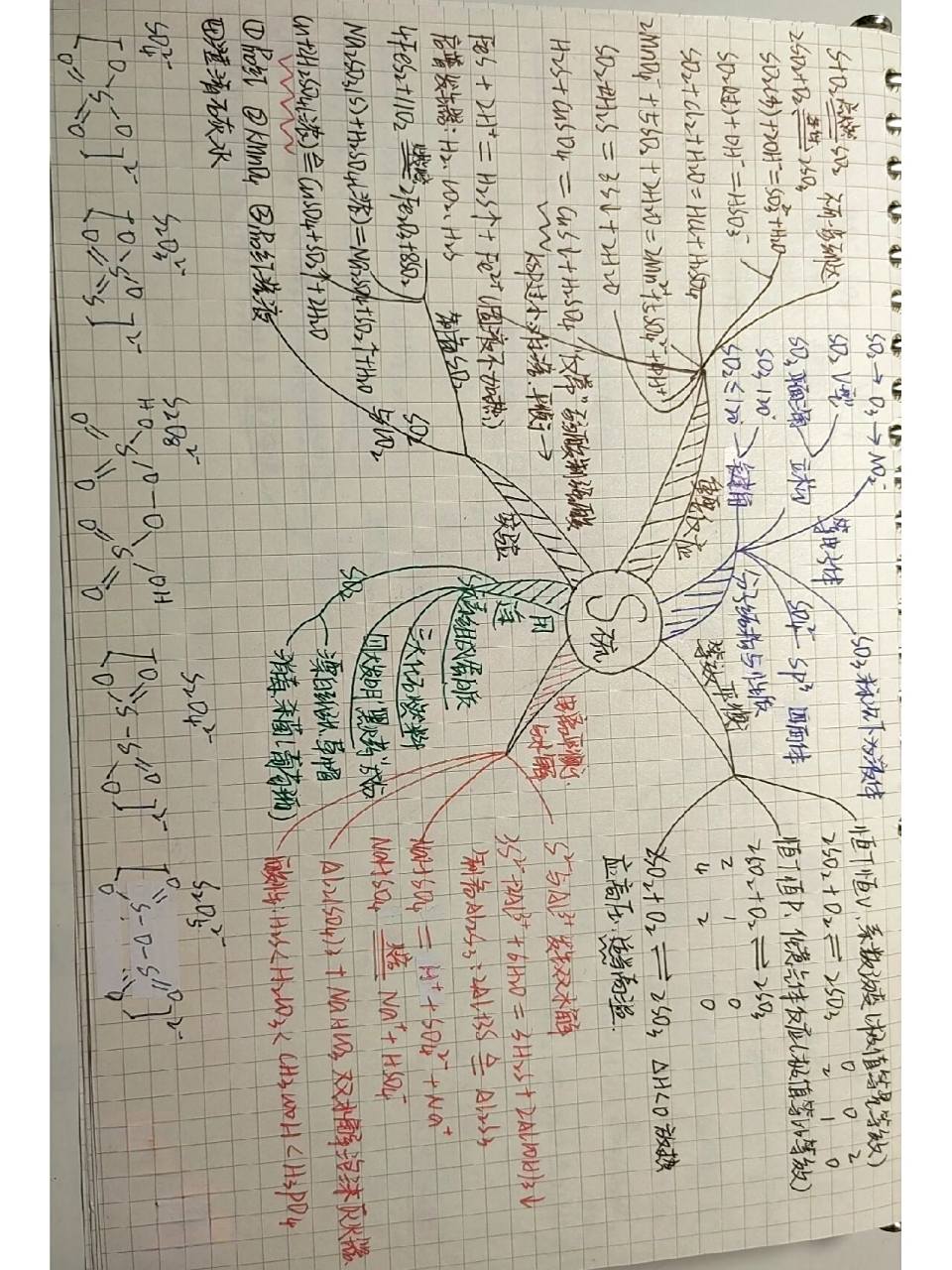 高中化学思维导图8《硫s及其化合物》