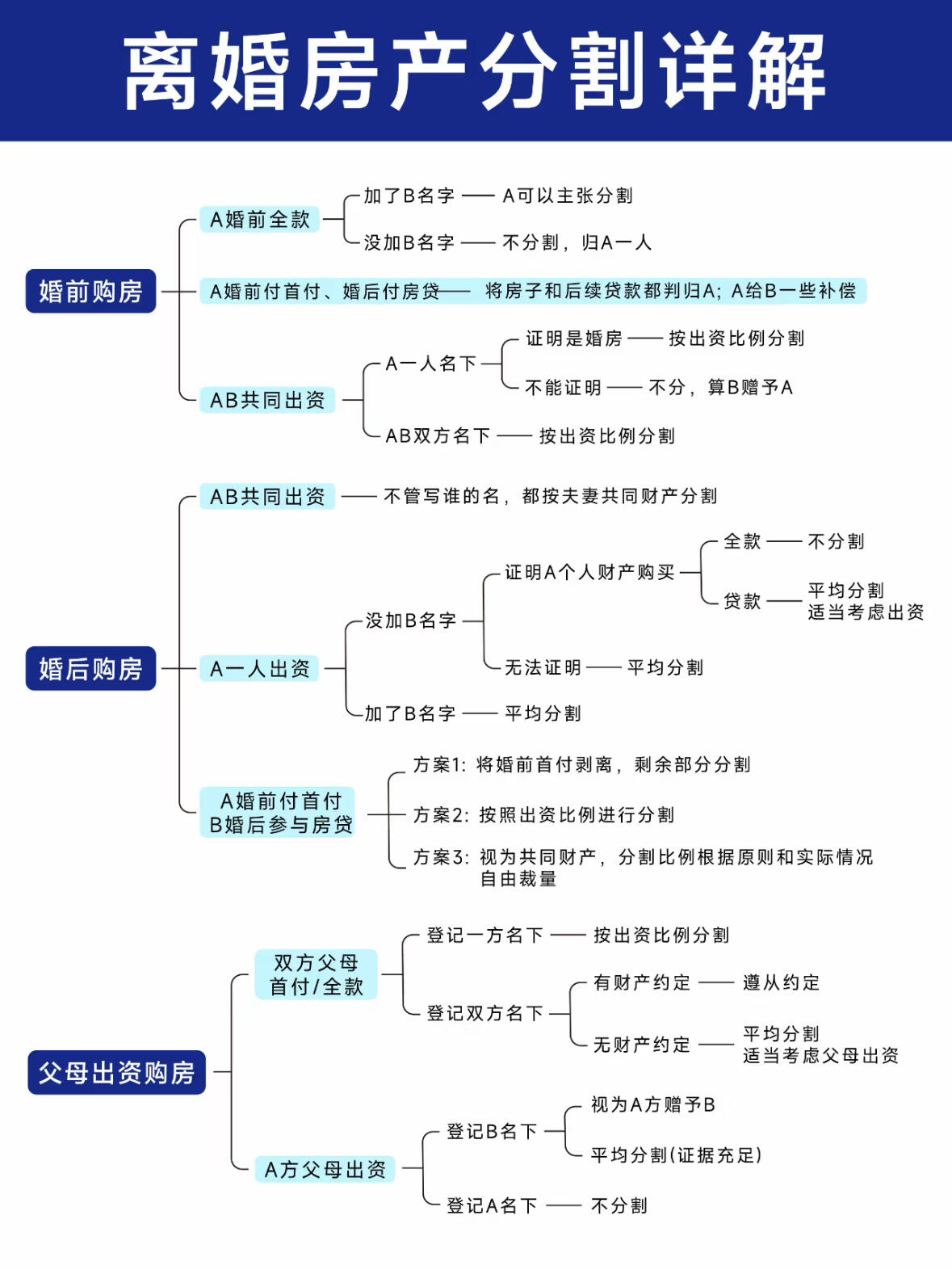 离婚案财产分割明细表