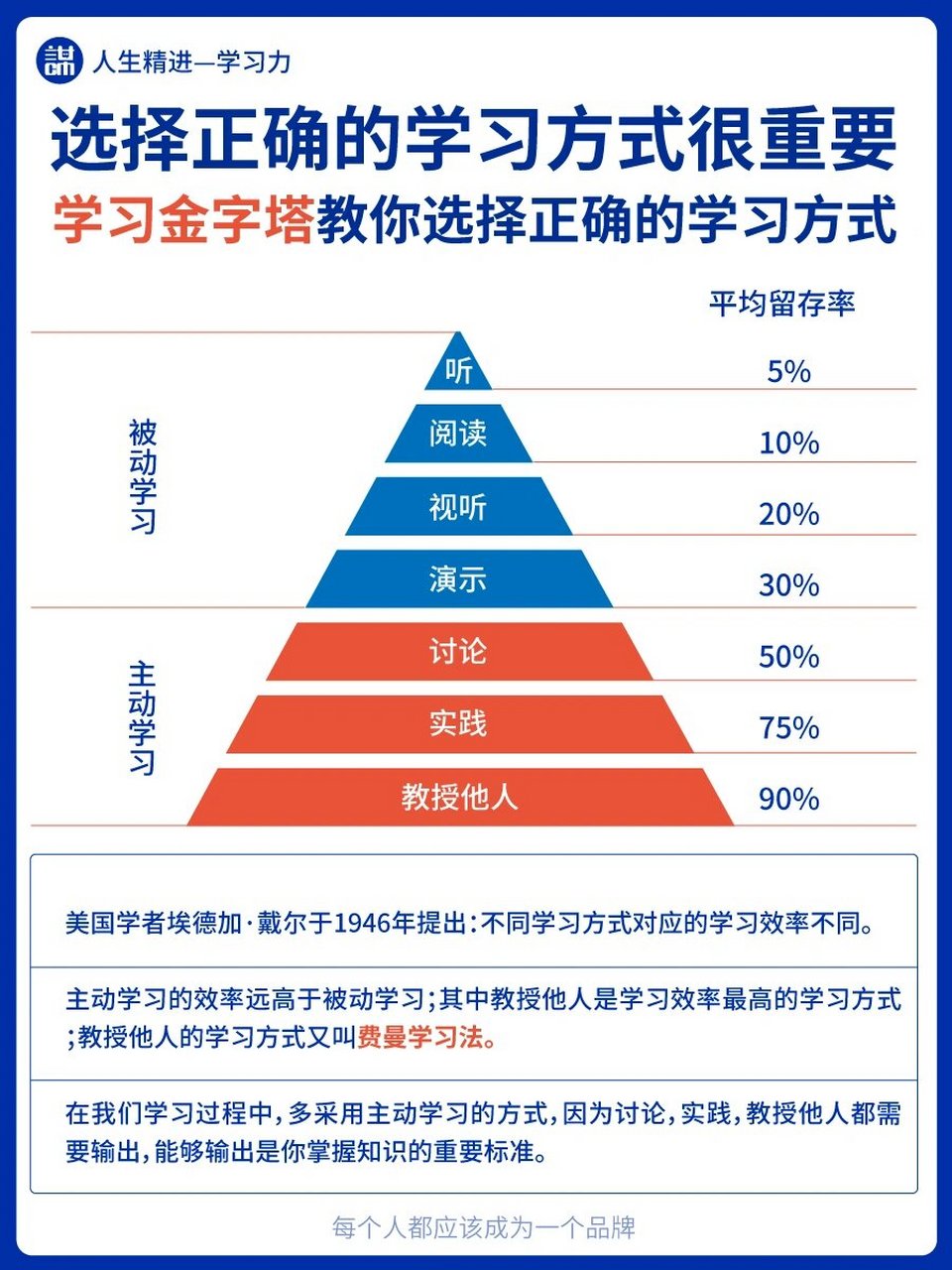 学习金字塔原理是美国学者埃德加·戴尔于1946年提出,是一个展示不同