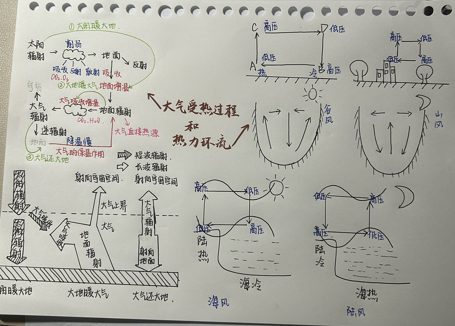 大气受热和热力环流思维导图