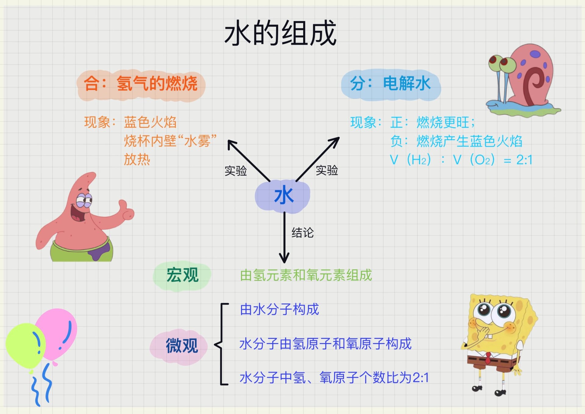 初中化学/水91的组成板书设计7115