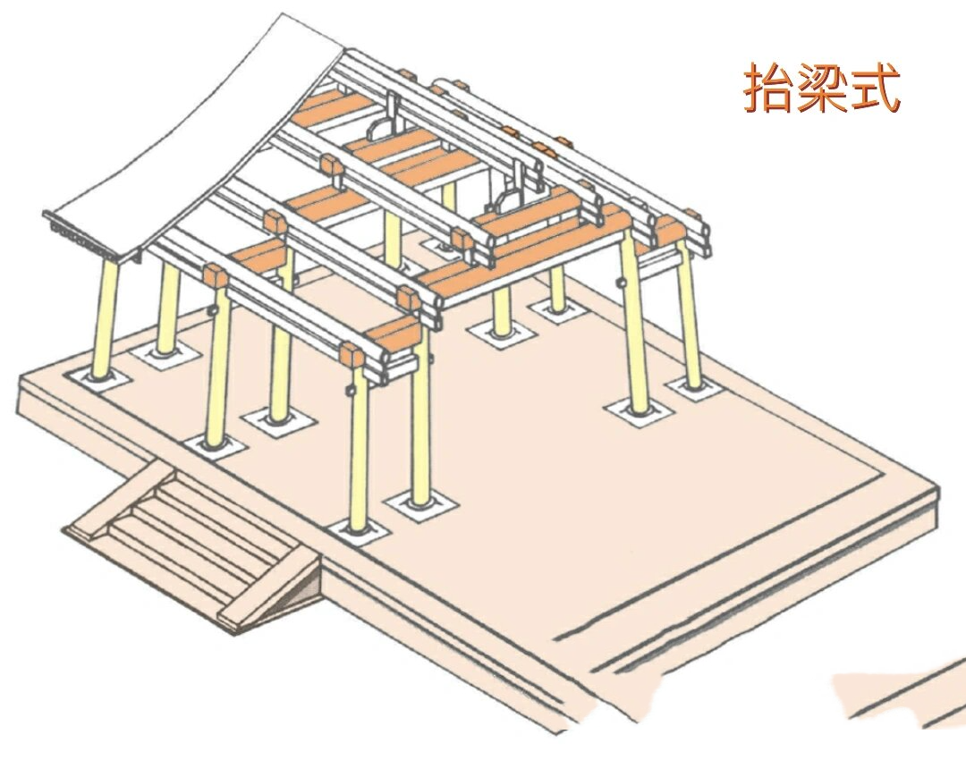 古代木结构建筑四种典型构架 🌵抬梁式:下层为立柱,柱上横架木梁和