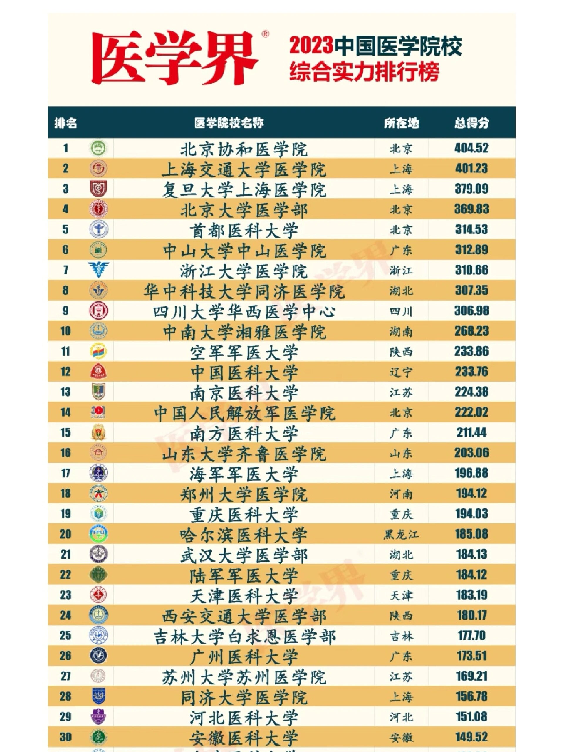 医学界2023中国医学院校综合实力排行榜