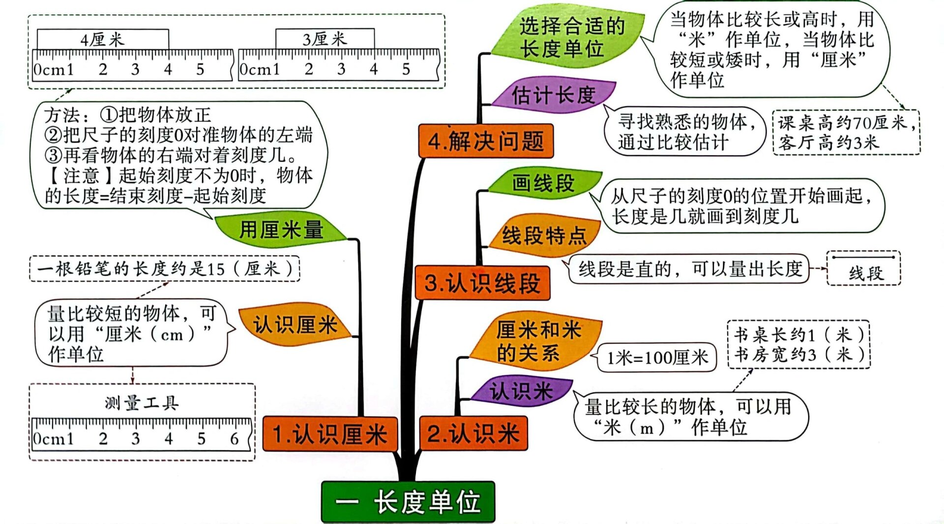 二年级上册数学知识树  二年级上册数学   人教版数学 知识树 思维导