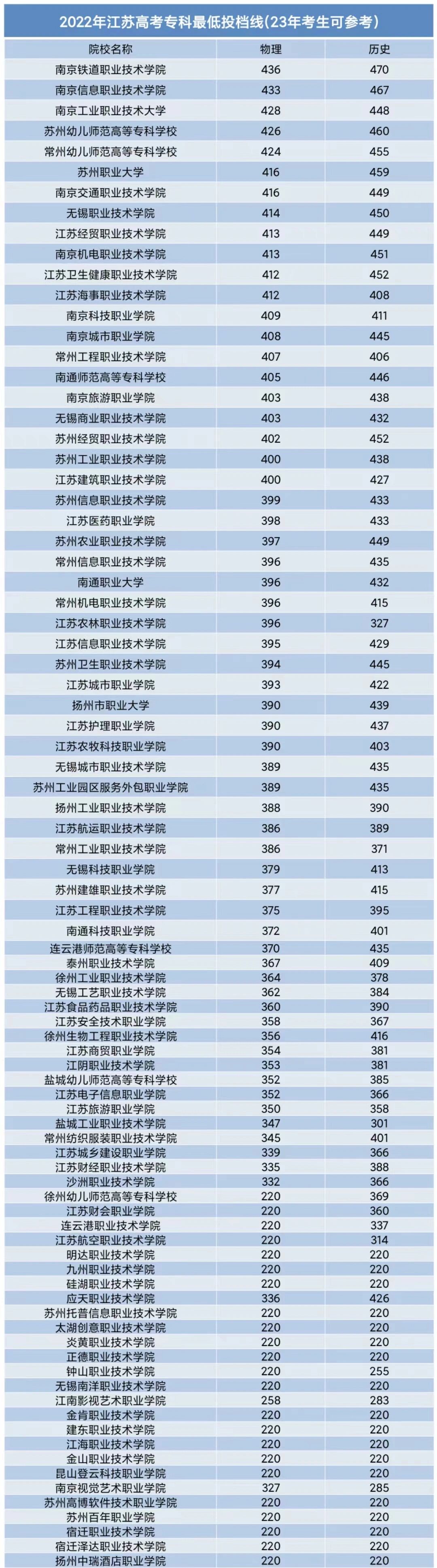 2023年江苏省高考专科院校录取分数线排行