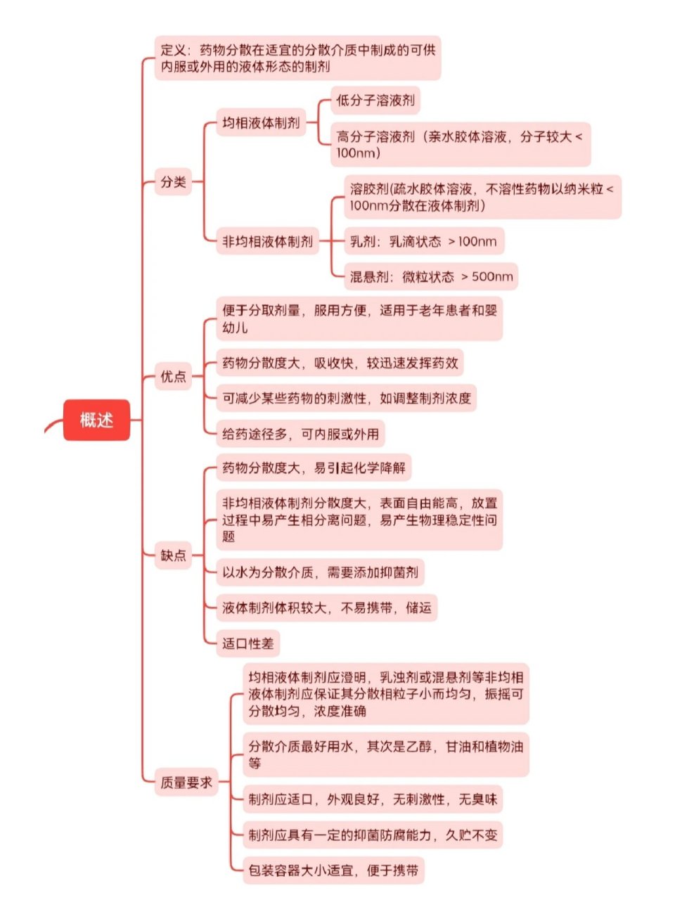 药剂学思维导图 药剂学思维导图液体制剂篇(后续还会有哒,这次绝对不