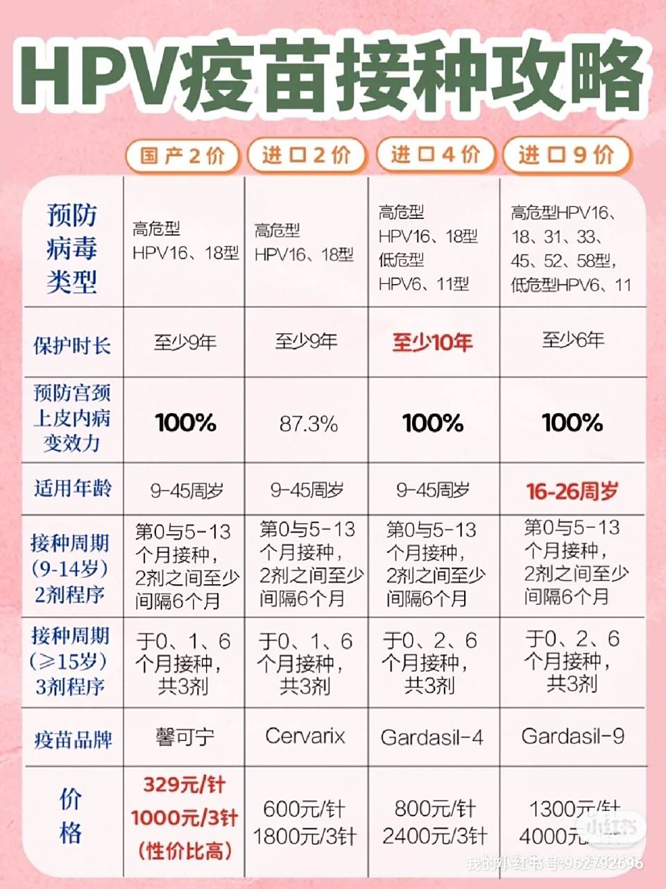 4 价 hpv 疫苗可以预防:16 型,18 型,6 型,11 型,增加两种低危型忠