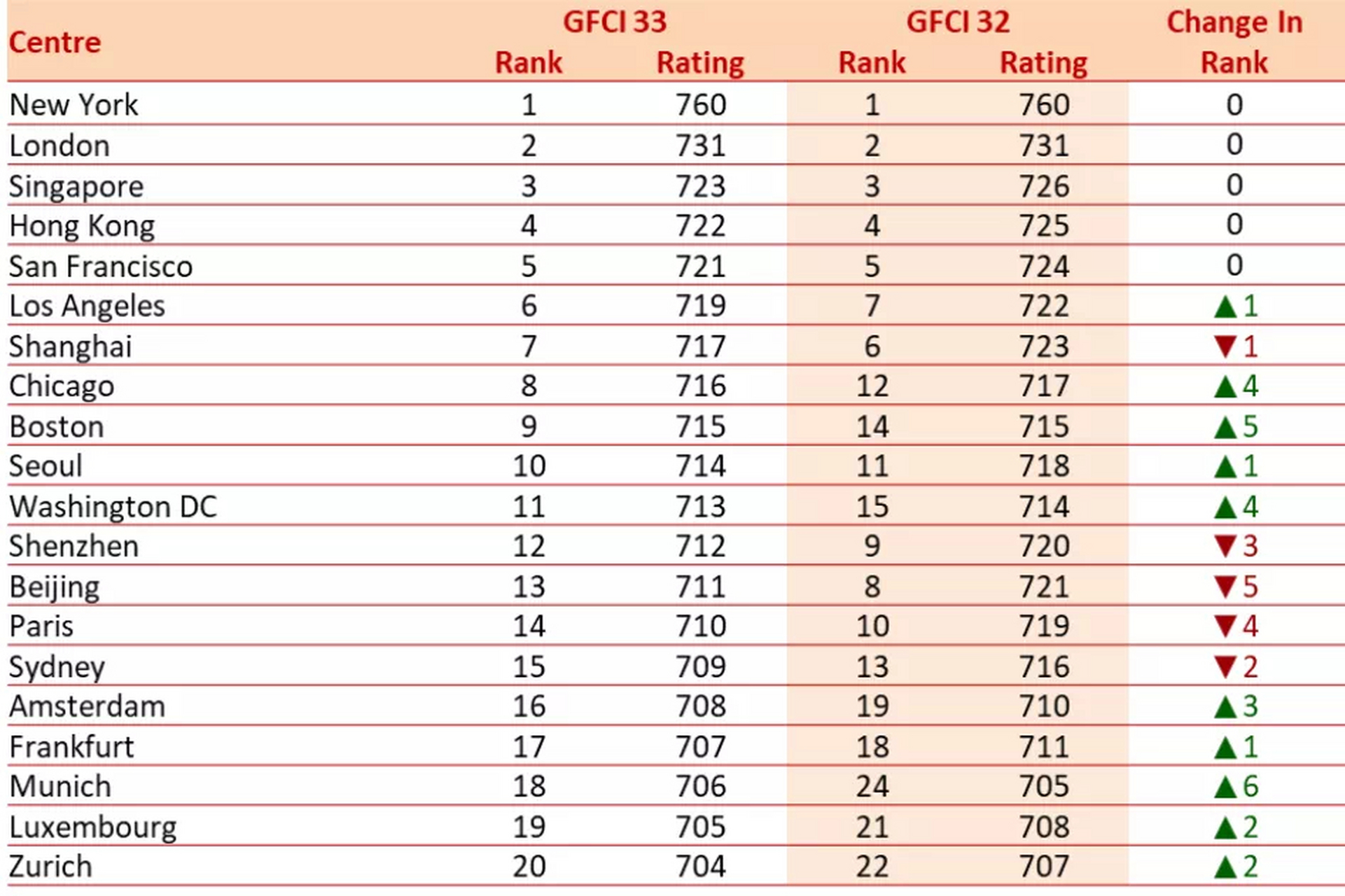 据2023最新全球金融中心指数,新加坡再次超过中国香港排名全球前三