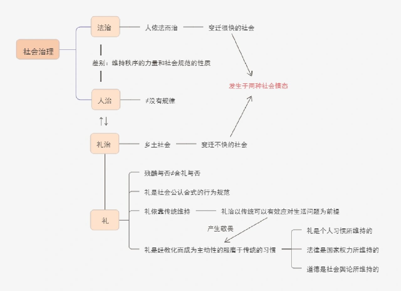 《乡土中国》思维导图