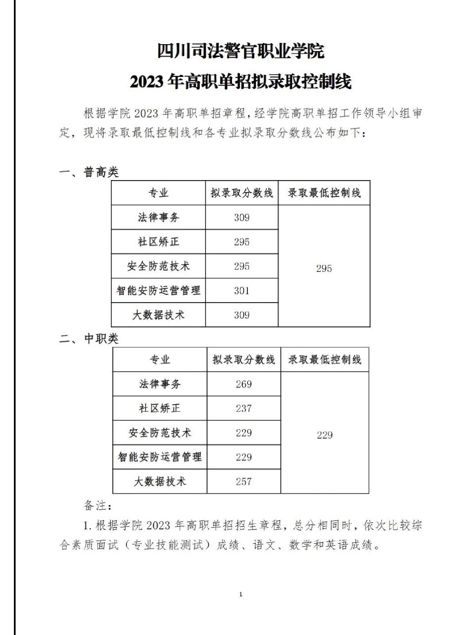 四川司法警官职业学院2023年单招录取分数线