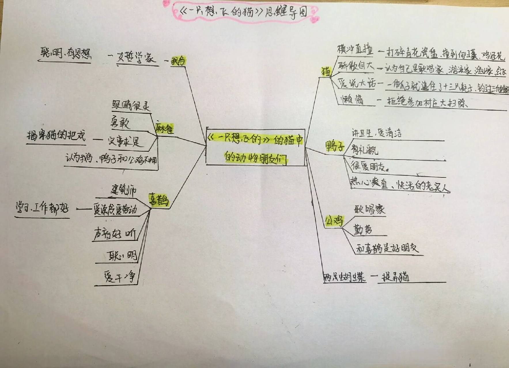 《一只想飞的猫》思维导图 《一只想飞的猫》思维导图