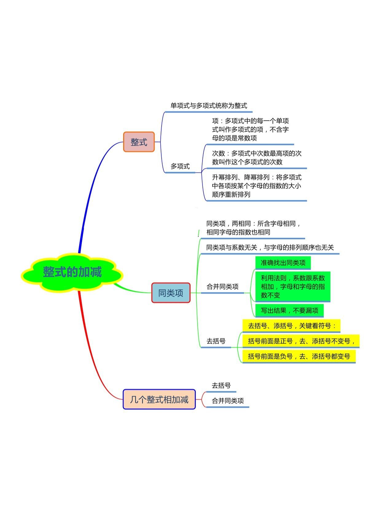 初中整式思维导图图片