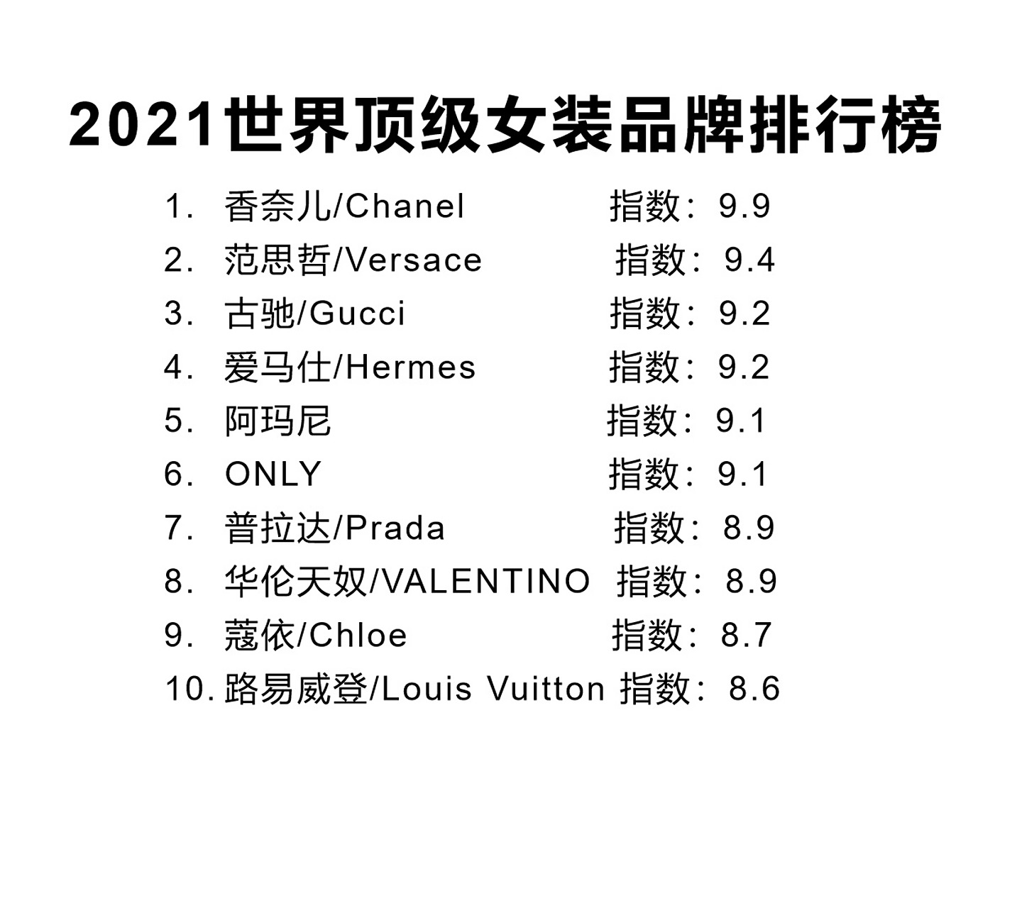 2021年世界十大顶级女生服装品牌排行 2021年最新女生服装品牌排行榜
