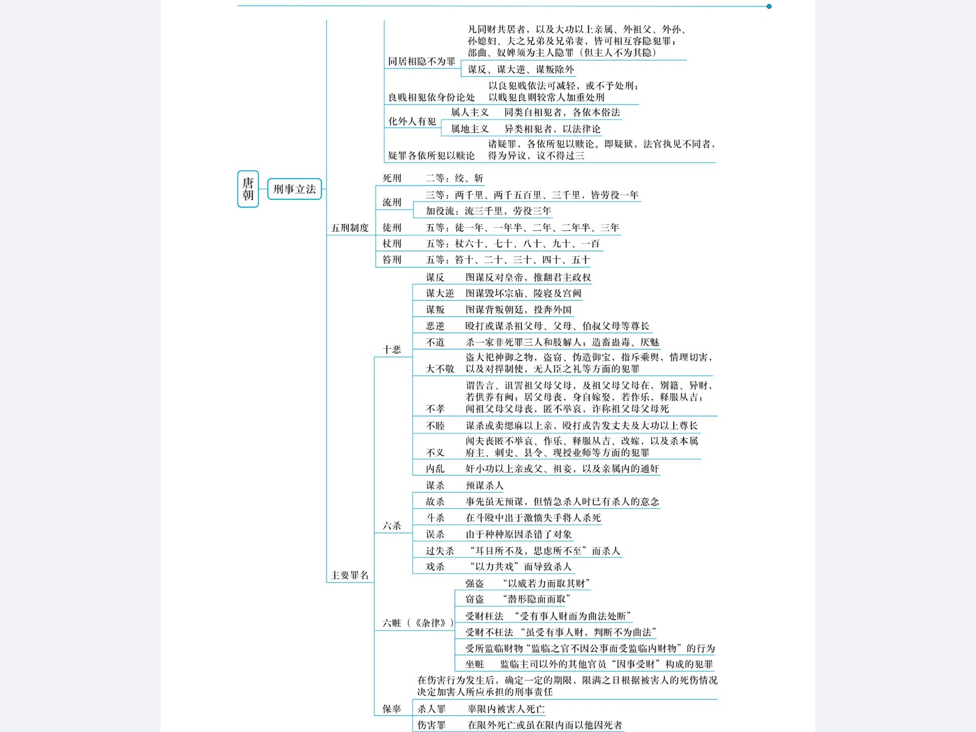 法制史思维导图