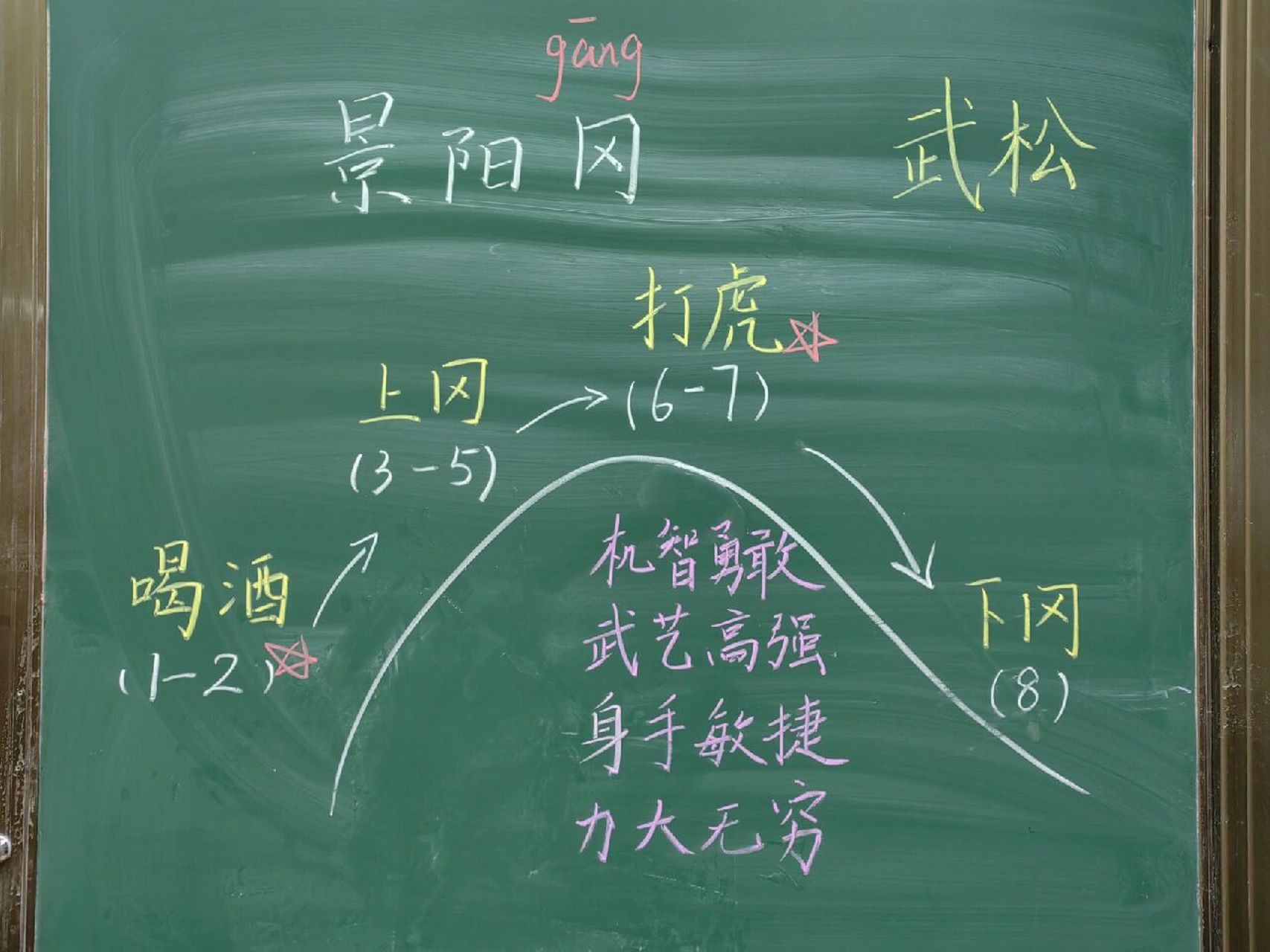 五下板书设计《6.景阳冈》