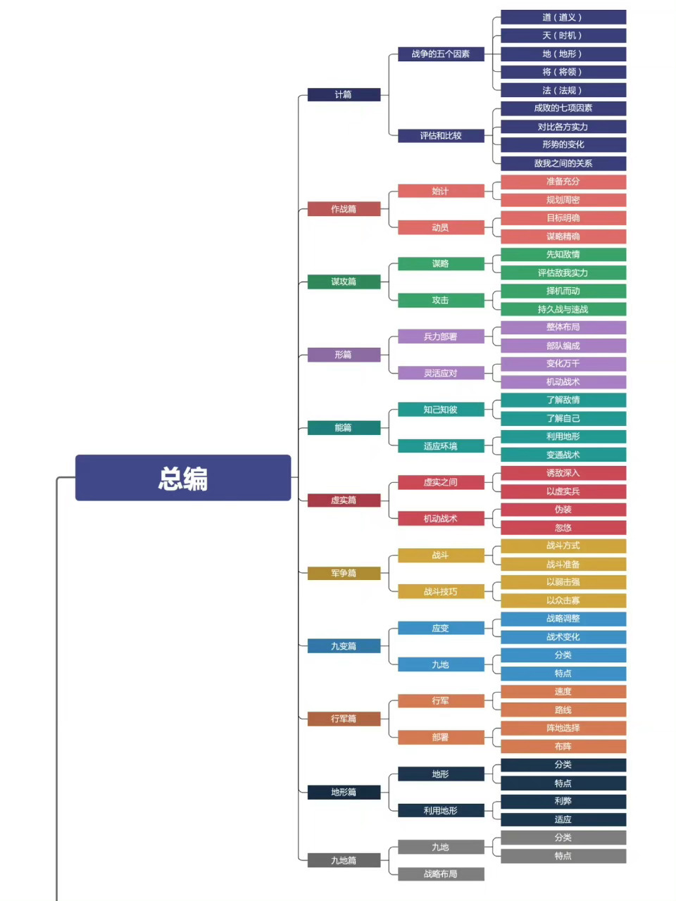 历史天窗# 《孙子兵法》思维导图 ,转发收藏[心]