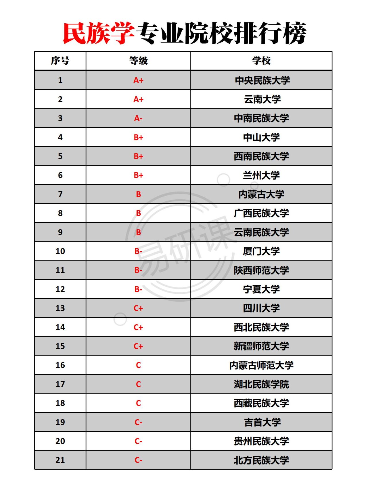 考研人选学校啦民族学考研学校排行榜