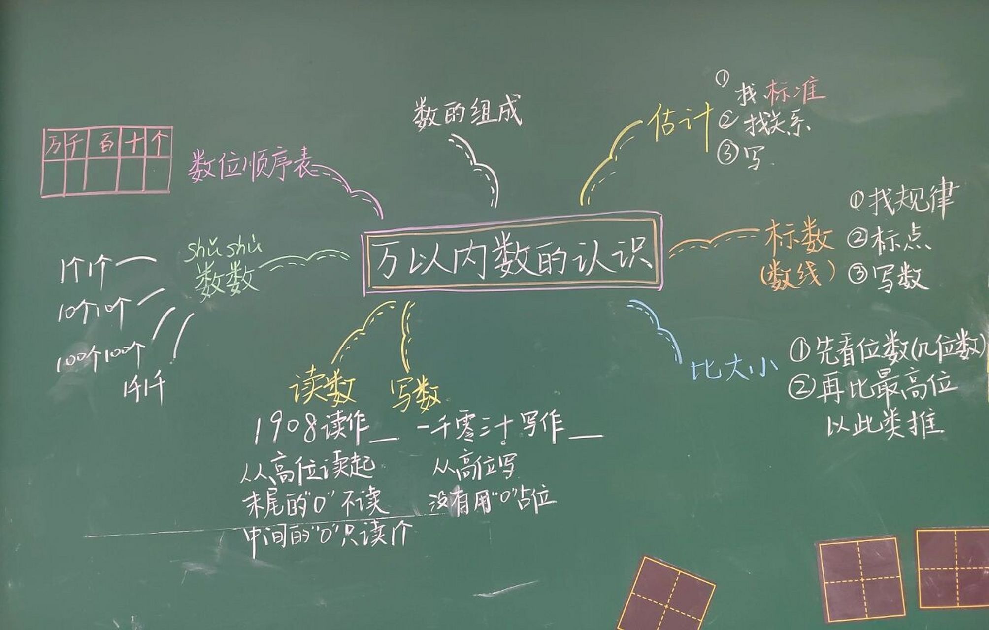 北师大数学二下 第三单元复习|思维导图 周五进行第三单元复习,孩子们