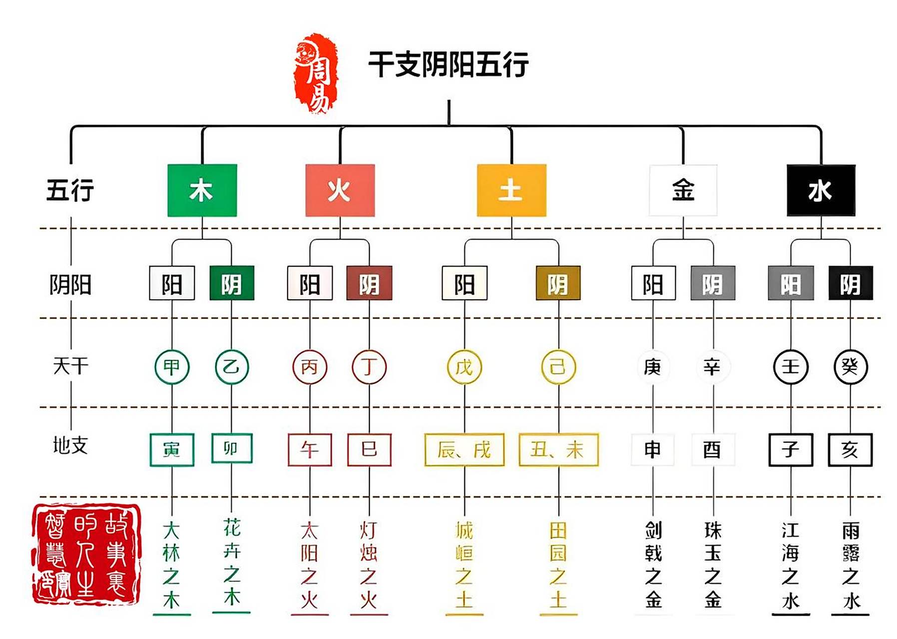 【国学基础】阴阳五行与天干地支的匹配关系.