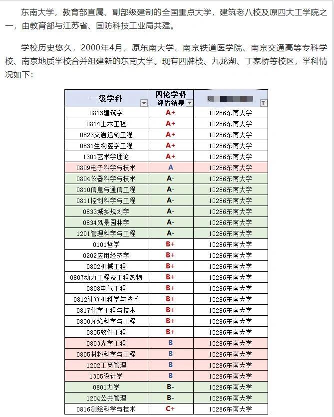 东南大学学科排名