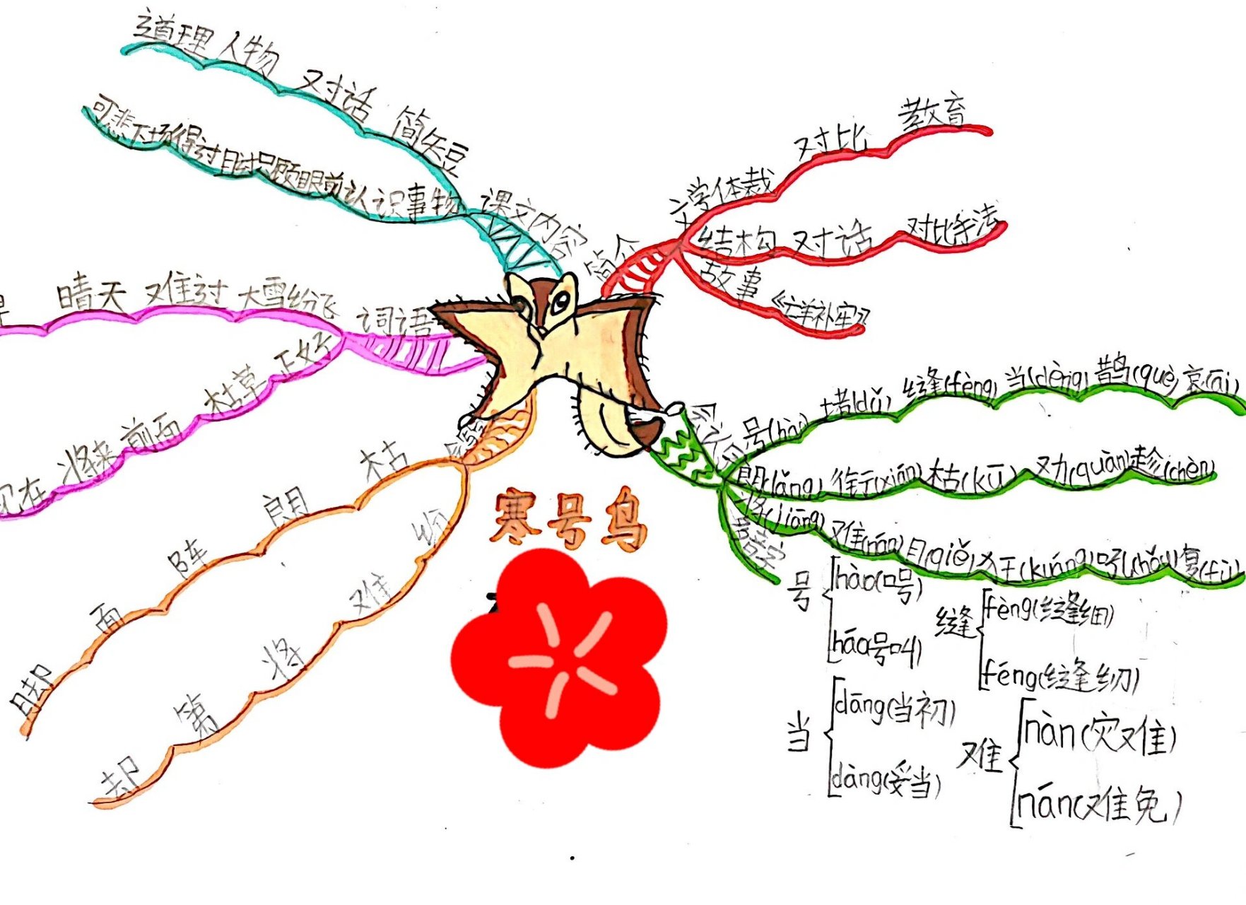 手绘思维导图学生版