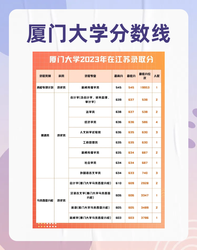 厦门大学分数线