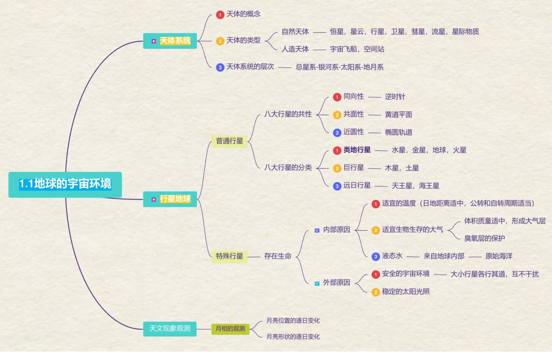 高中地理思维导图 第一章宇宙中的地球