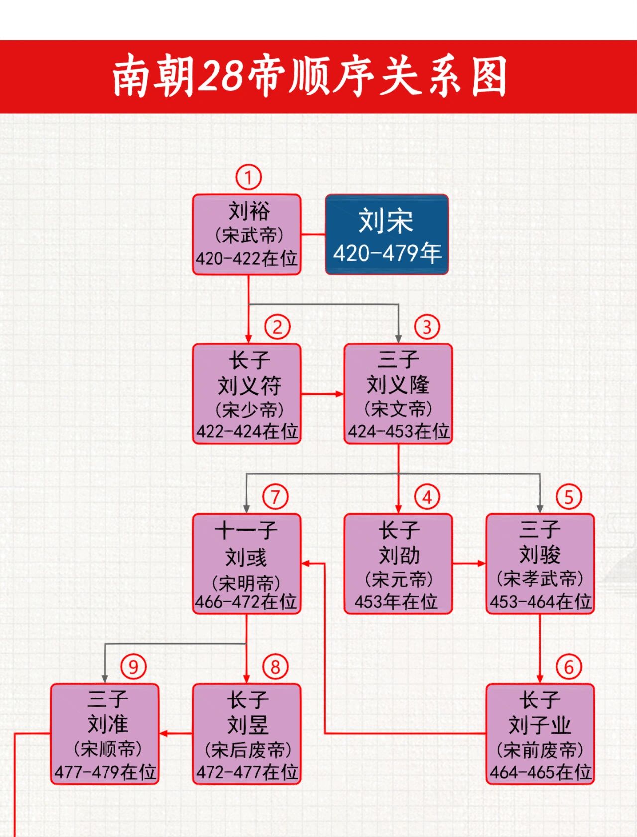 南朝皇帝列表及世系图
