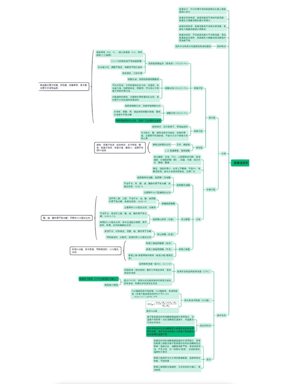 药剂学思维导图 药剂学思维导图液体制剂篇(后续还会有哒,这次绝对不