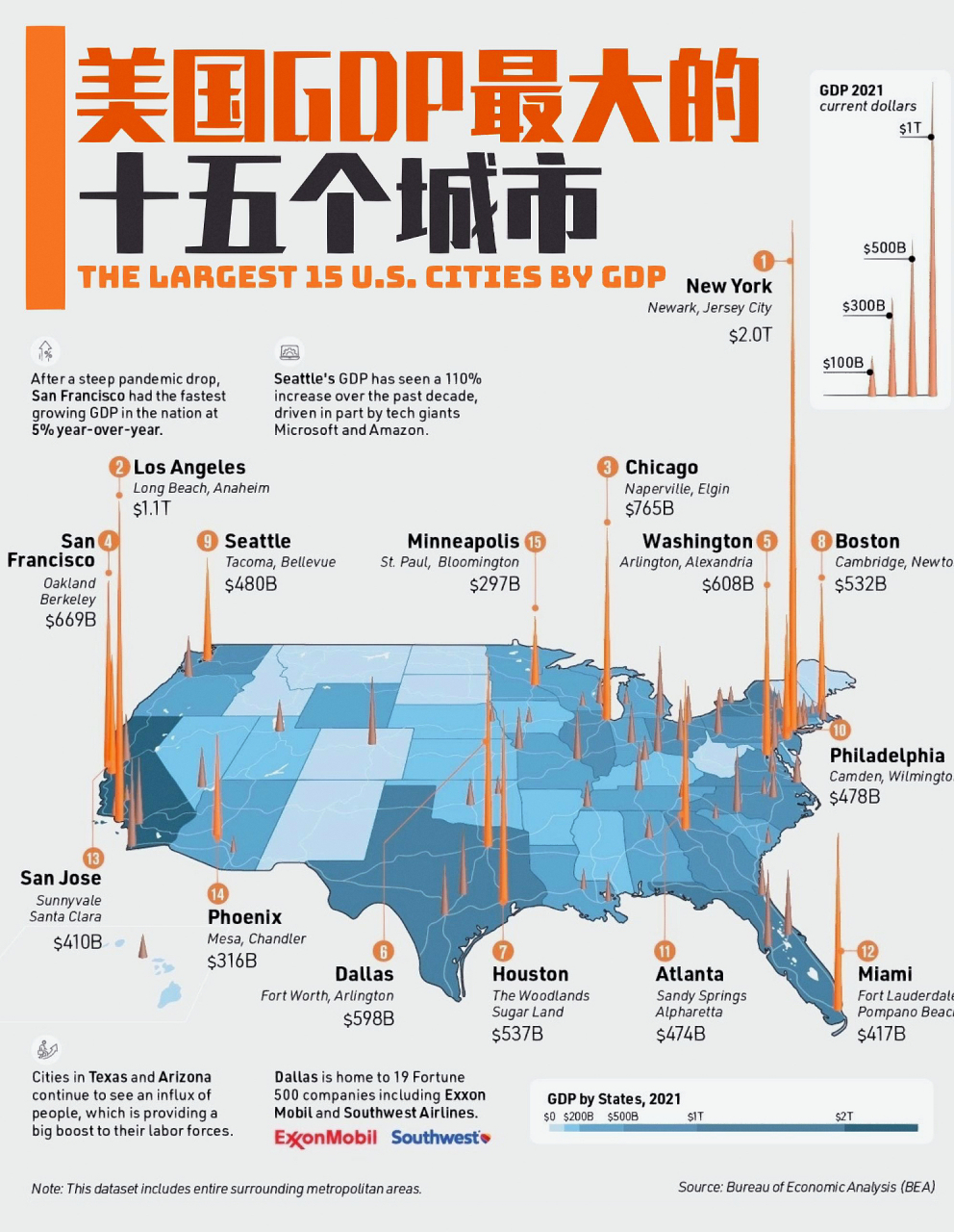 美国15个gdp最大的城市 美国15个gdp最大的城市