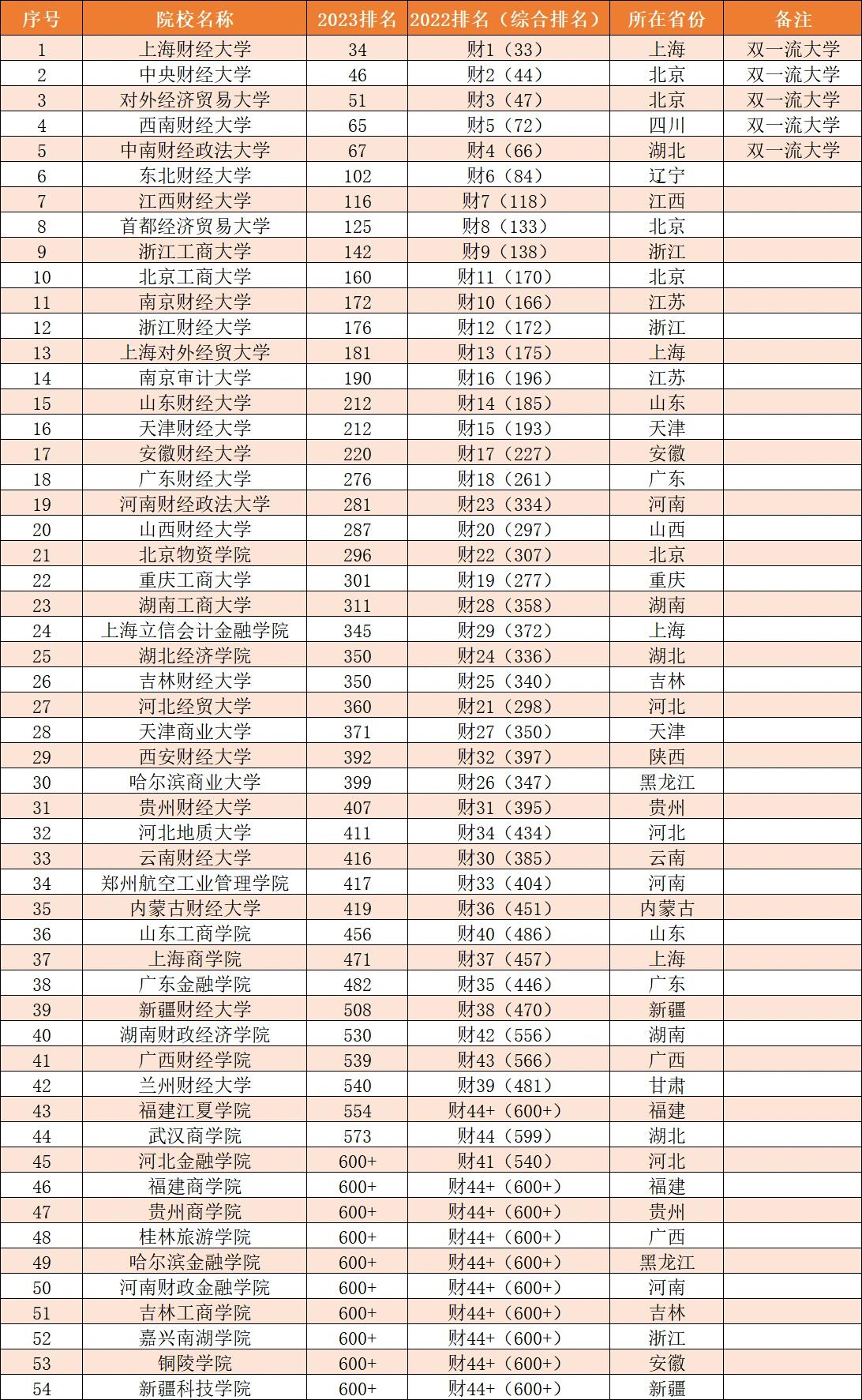 中国前十名财经大学榜单排名表(中国前十名财经大学榜单排名表格)