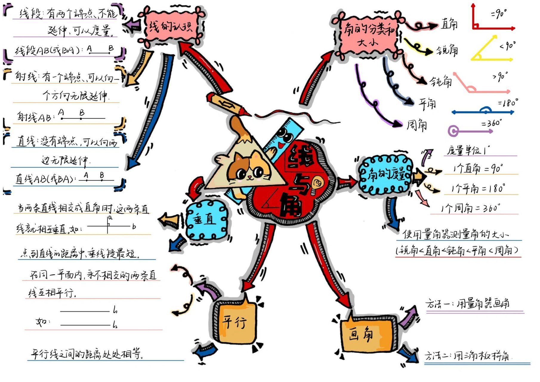 直线与角的思维导图图片